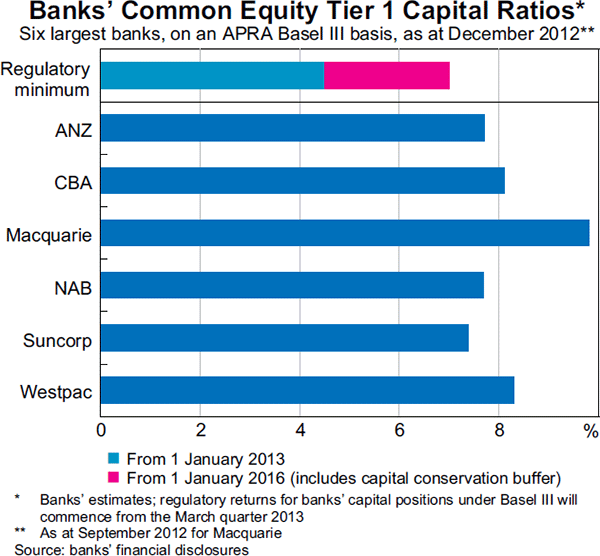 Graph 2.15: Banks&#39; Common Equity Tier 1 Capital Ratios