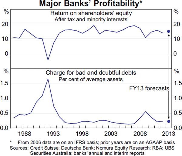 Graph 2.17: Major Banks&#39; Profitability