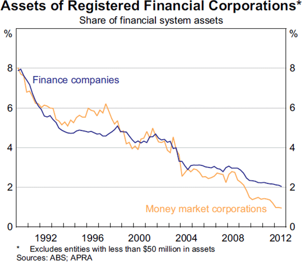 Graph 2.19: Assets of Registered Financial Corporations