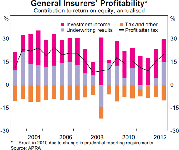 Graph 2.20: General Insurers&#39; Profitability