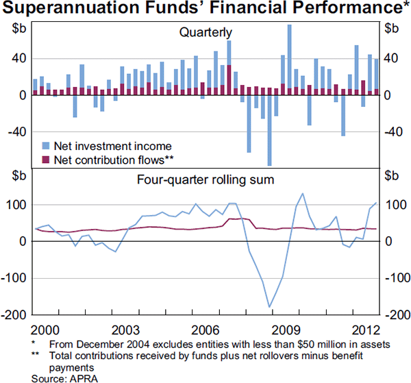 Graph 2.22: Superannuation Funds&#39; Financial Performance