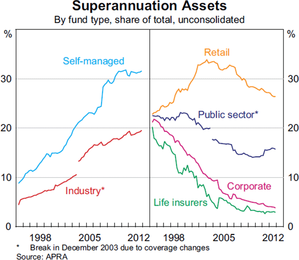 Graph 2.23: Superannuation Assets