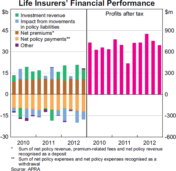 Graph 2.24: Life Insurers&#39; Financial Performance