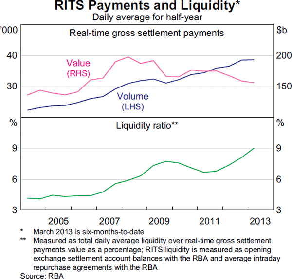 Graph 2.25: RITS Payments and Liquidity