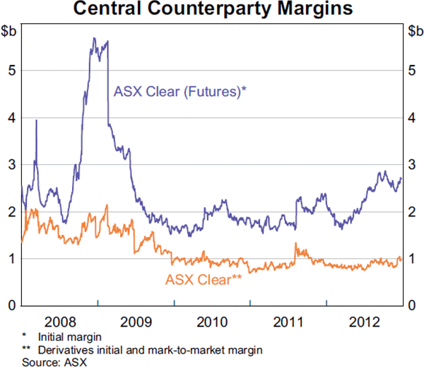 Graph 2.26: Central Counterparty Margins