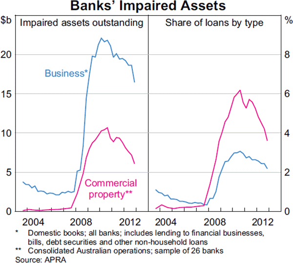Graph 2.3: Banks&#39; Impaired Assets