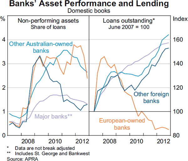 Graph 2.4: Banks&#39; Asset Performance and Lending