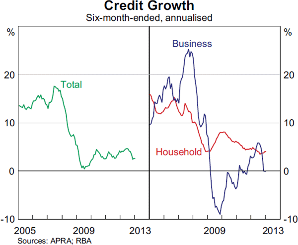 Graph 2.5: Credit Growth