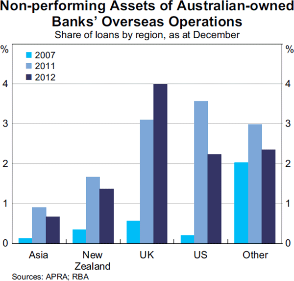 Graph 2.6: Non-performing Assets of Australian-owned Banks&#39; Overseas Operations