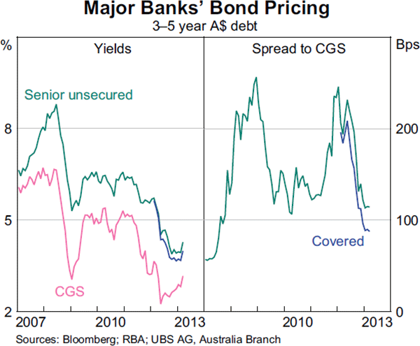 Graph 2.7: Major Banks&#39; Bond Pricing