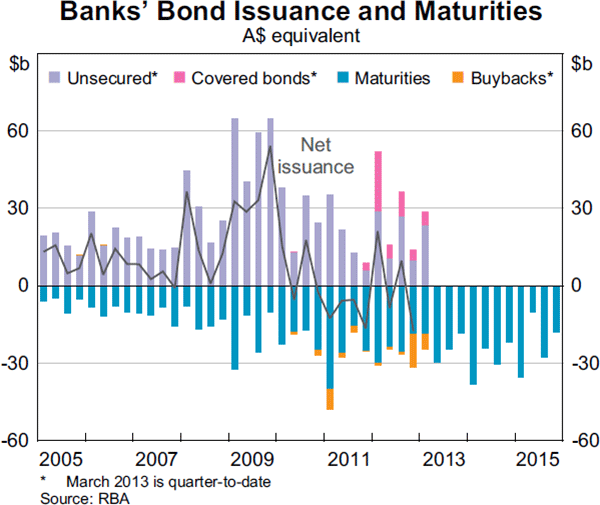 Graph 2.8: Banks&#39; Bond Issuance and Maturities