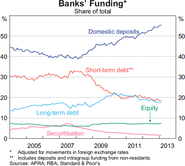 Graph 2.9: Banks&#39; Funding