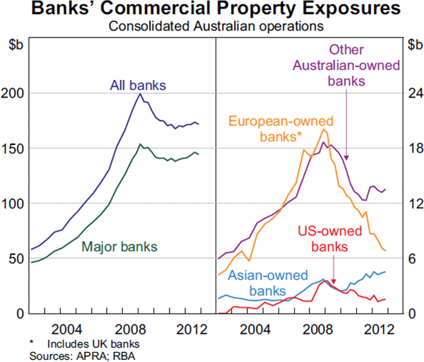 Graph 3.10: Banks&#39; Commercial Property Exposures