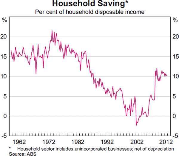 Graph 3.11: Household Saving
