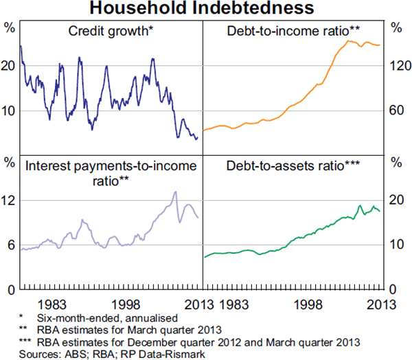 Graph 3.12: Household Indebtedness