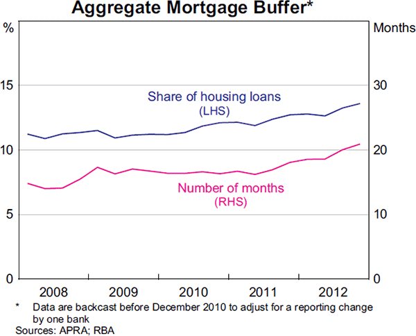 Graph 3.13: Aggregate Mortgage Buffer