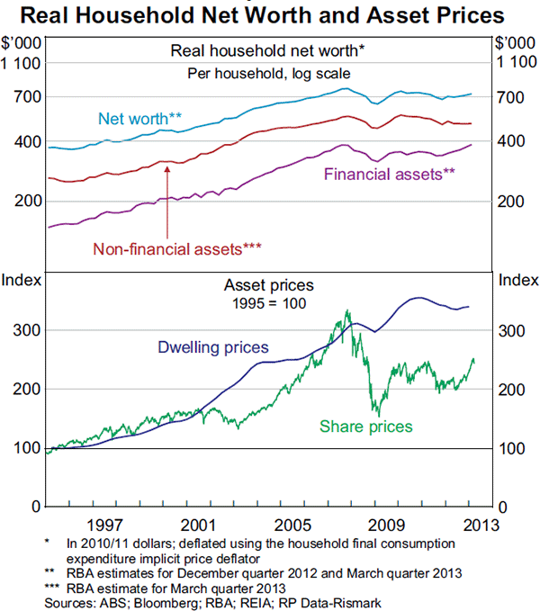 Graph 3.14: Real Household Net Worth and Asset Prices