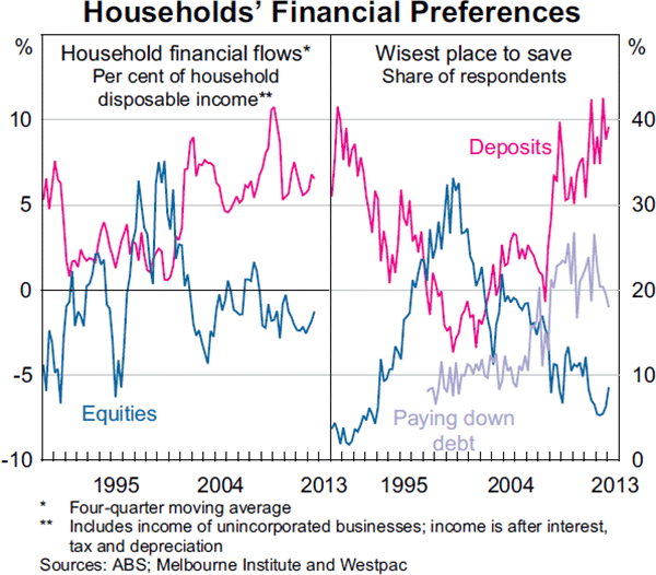 Graph 3.15: Households&#39; Financial Preferences