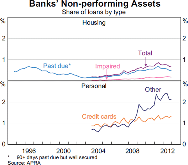 Graph 3.16: Banks&#39; Non-performing Assets