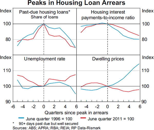 Graph 3.17: Peaks in Housing Loan Arrears