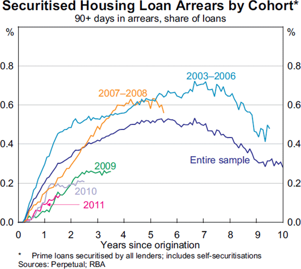 Graph 3.19: Securitised Housing Loan Arrears by Cohort