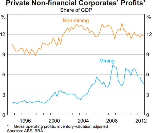 Graph 3.2: Private Non-financial Corporates&#39; Profits