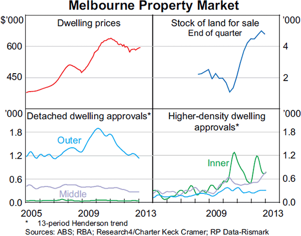 Graph 3.20: Melbourne Property Market
