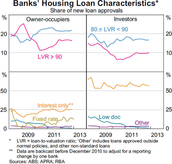 Graph 3.21: Banks&#39; Housing Loan Characteristics