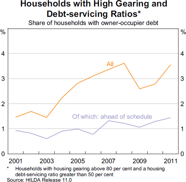 Graph 3.23: Households with High Gearing and Debt-servicing Ratios