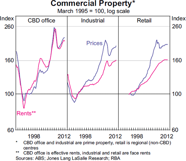 Graph 3.3: Commercial Property
