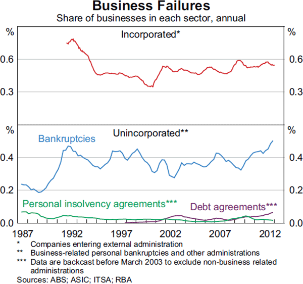 Graph 3.4: Business Failures