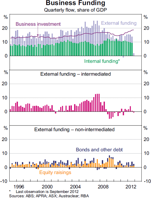 Graph 3.5: Business Funding