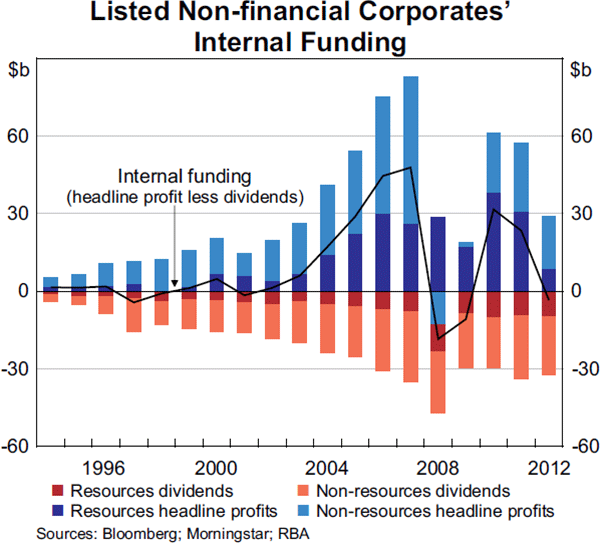 Graph 3.6: Listed Non-financial Corporates&#39; Internal Funding