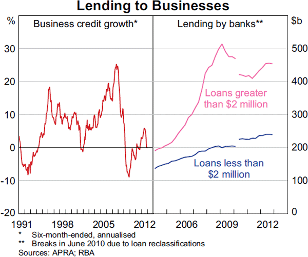 Graph 3.7: Lending to Businesses