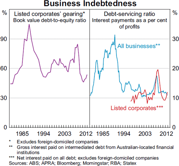 Graph 3.8: Business Indebtedness