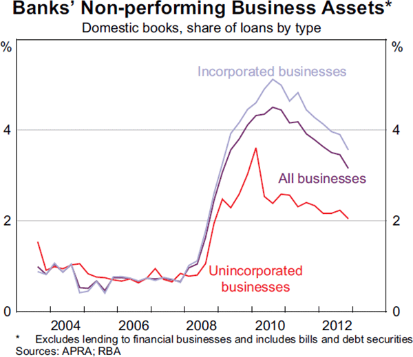 Graph 3.9: Banks&#39; Non-performing Business Assets