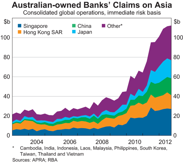 Graph A1: Australian-owned Banks&#39; Claims on Asia