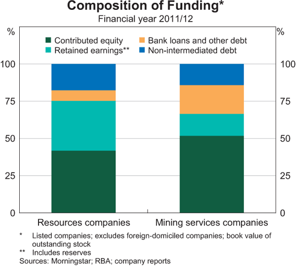 Graph B1: Composition of Funding