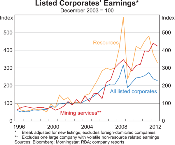 Graph B2: Listed Corporates&#39; Earnings