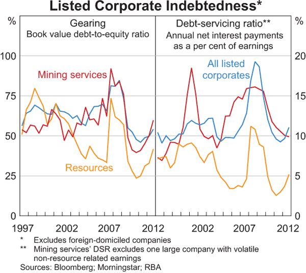 Graph B3: Listed Corporate Indebtedness