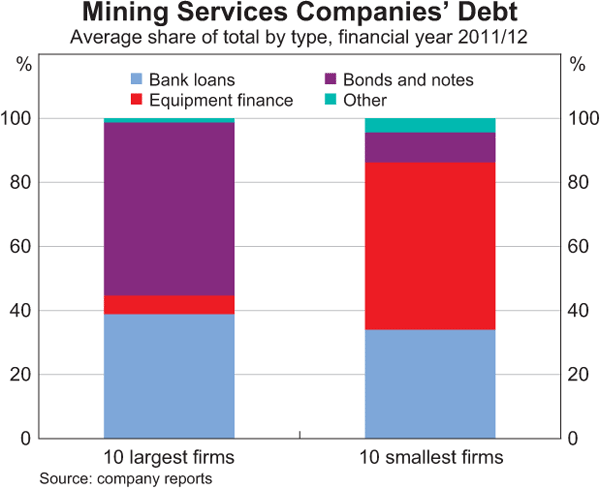 Graph B4: Mining Services Companies&#39; Debt