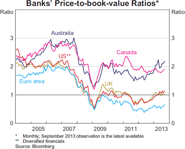 Graph 1.12: Banks&#39; Price-to-book-value Ratios