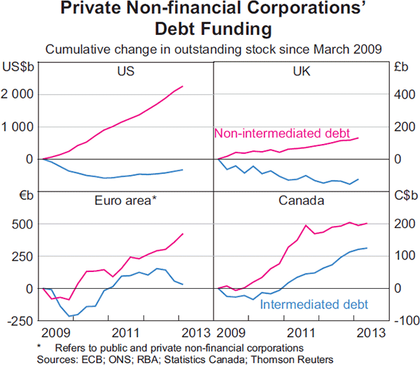 Graph 1.14: Private Non-financial Corporations&#39; Debt Funding