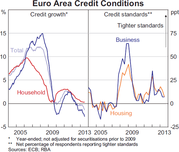 Graph 1.15: Euro Area Credit Conditions