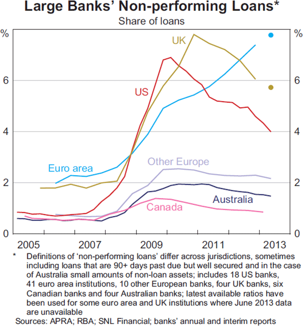 Graph 1.16: Large Banks&#39; Non-performing Loans