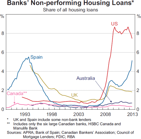 Graph 1.17: Banks&#39; Non-performing Housing Loans