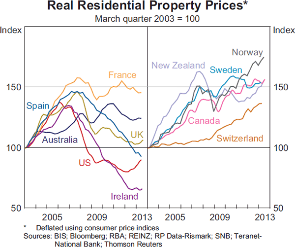 Graph 1.18: Real Residential Property Prices