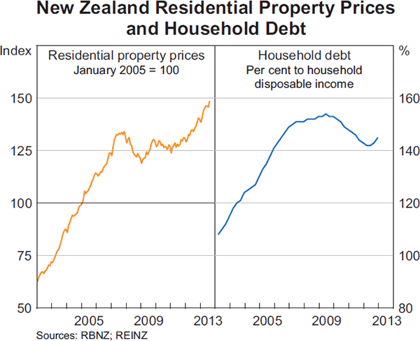 Graph 1.19: New Zealand Residential Property Prices and Household Debt
