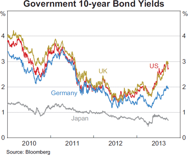 Graph 1.2: Government 10-year Bond Yields