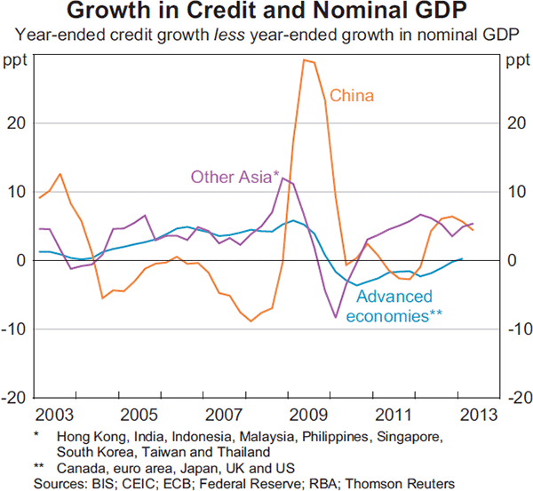 Graph 1.20: Growth in Credit and Nominal GDP